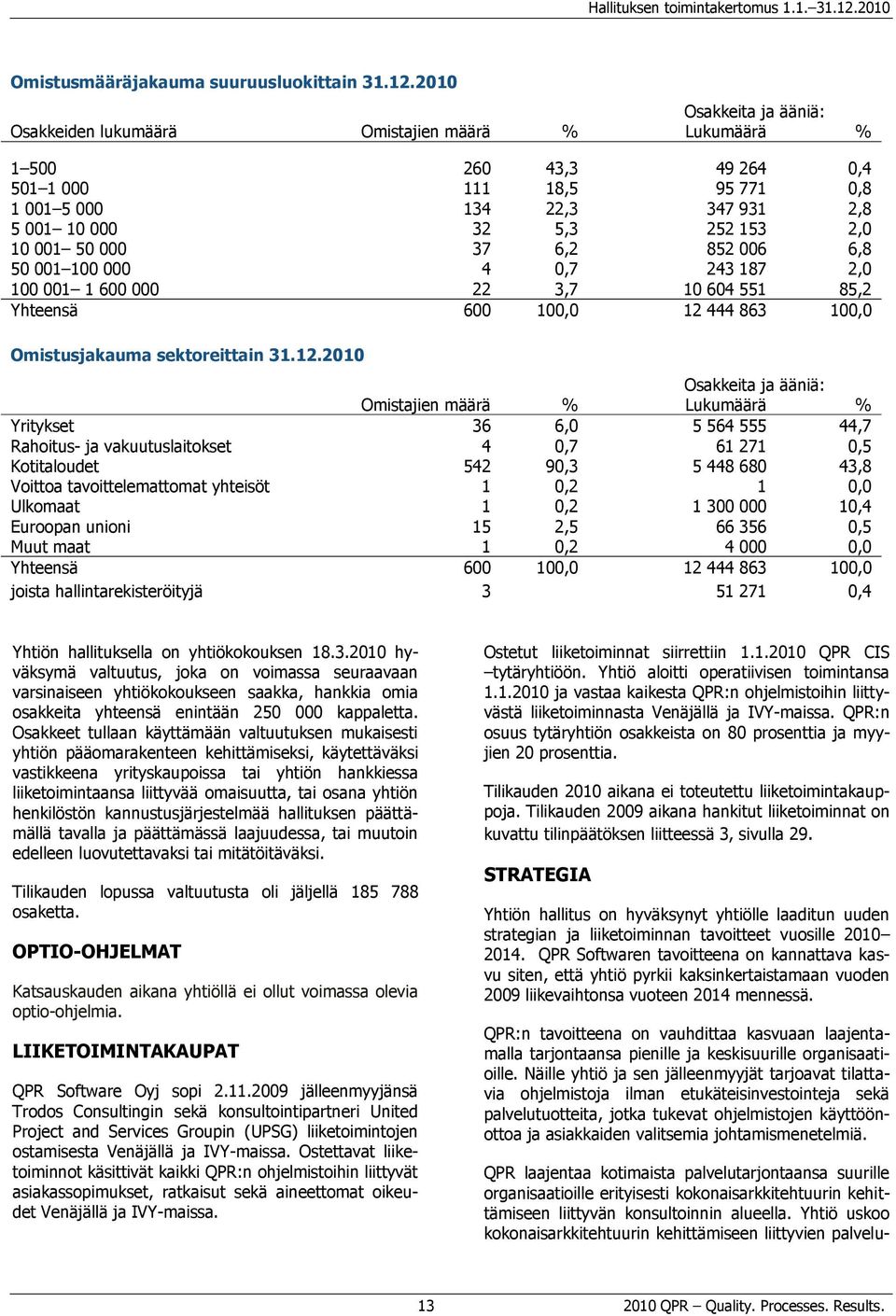 2010 Osakkeita ja ääniä: Osakkeiden lukumäärä Omistajien määrä % Lukumäärä % 1 500 260 43,3 49 264 0,4 501 1 000 111 18,5 95 771 0,8 1 001 5 000 134 22,3 347 931 2,8 5 001 10 000 32 5,3 252 153 2,0