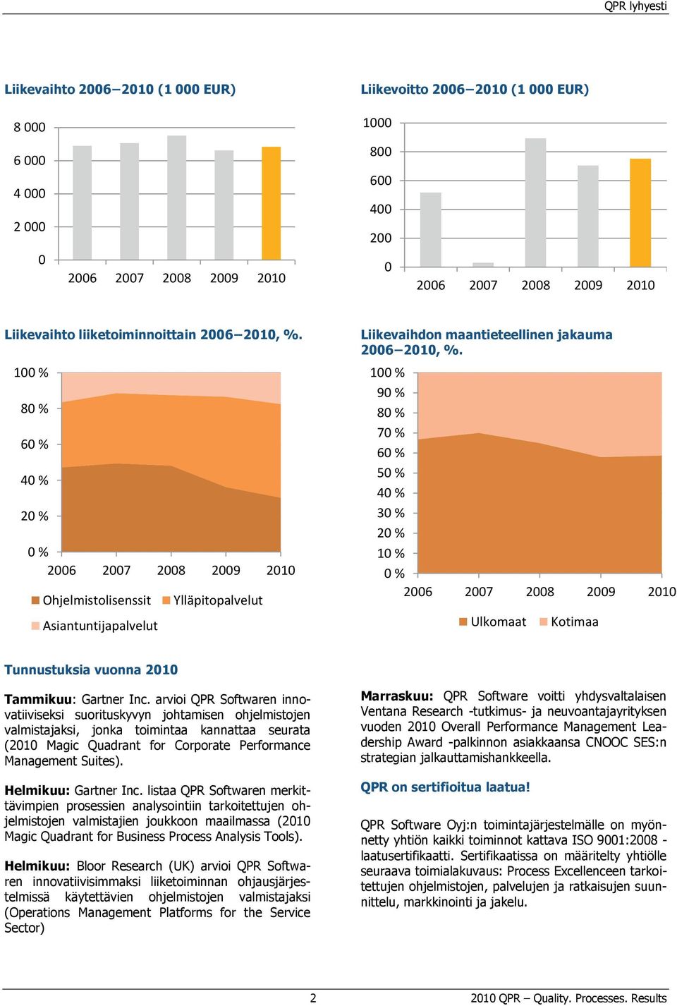 100 % 90 % 80 % 70 % 60 % 50 % 40 % 30 % 20 % 10 % 0 % 2006 2007 2008 2009 2010 Ulkomaat Kotimaa Tunnustuksia vuonna 2010 Tammikuu: Gartner Inc.