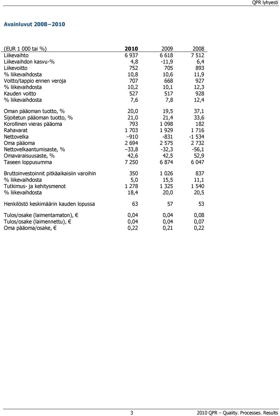 21,4 33,6 Korollinen vieras pääoma 793 1 098 182 Rahavarat 1 703 1 929 1 716 Nettovelka 910-831 -1 534 Oma pääoma 2 694 2 575 2 732 Nettovelkaantumisaste, % 33,8-32,3-56,1 Omavaraisuusaste, % 42,6