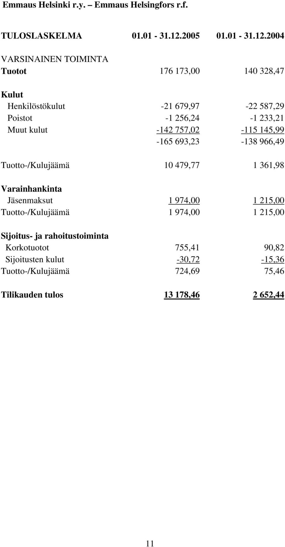 2004 VARSINAINEN TOIMINTA Tuotot 176 173,00 140 328,47 Kulut Henkilöstökulut -21 679,97-22 587,29 Poistot -1 256,24-1 233,21 Muut kulut