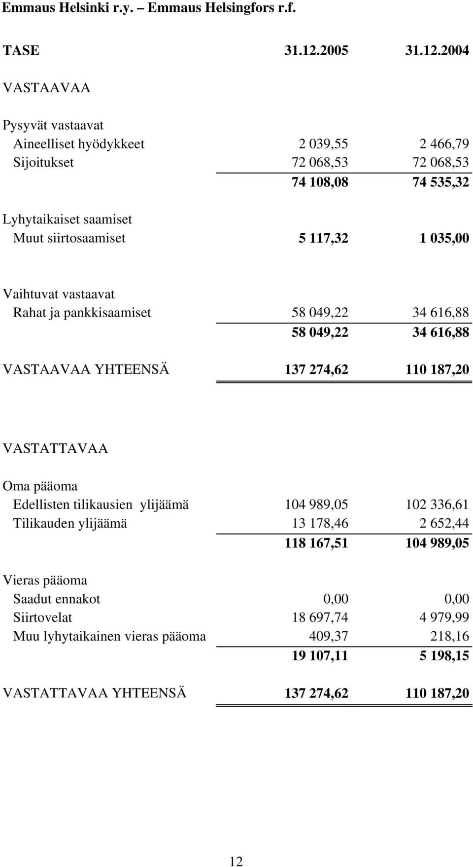 2004 VASTAAVAA Pysyvät vastaavat Aineelliset hyödykkeet 2 039,55 2 466,79 Sijoitukset 72 068,53 72 068,53 74 108,08 74 535,32 Lyhytaikaiset saamiset Muut siirtosaamiset 5