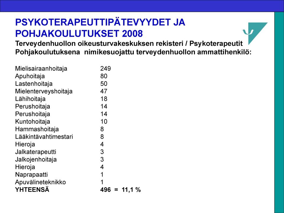 50 Mielenterveyshoitaja 47 Lähihoitaja 18 Perushoitaja 14 Perushoitaja 14 Kuntohoitaja 10 Hammashoitaja 8