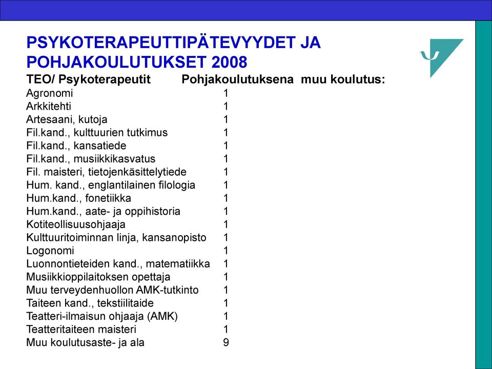 , matematiikka 1 Musiikkioppilaitoksen opettaja 1 Muu terveydenhuollon AMK-tutkinto 1 Taiteen kand.