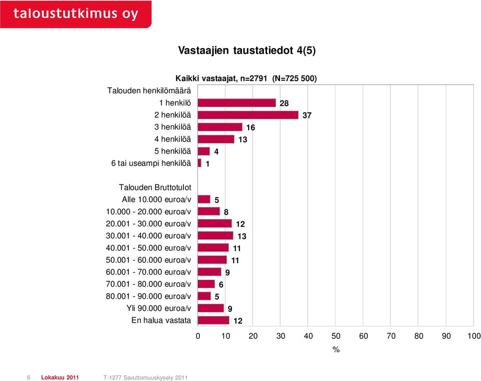 000 euroa/v 0.001-40.000 euroa/v 40.001-50.000 euroa/v 50.001-60.000 euroa/v 60.001-70.000 euroa/v 70.001-80.000 euroa/v 80.001-90.