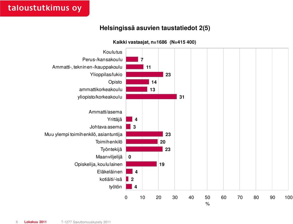 Yrittäjä Johtava asema Muu ylempi toimihenkilö, asiantuntija Toimihenkilö Työntekijä Maanviljelijä Opiskelija,