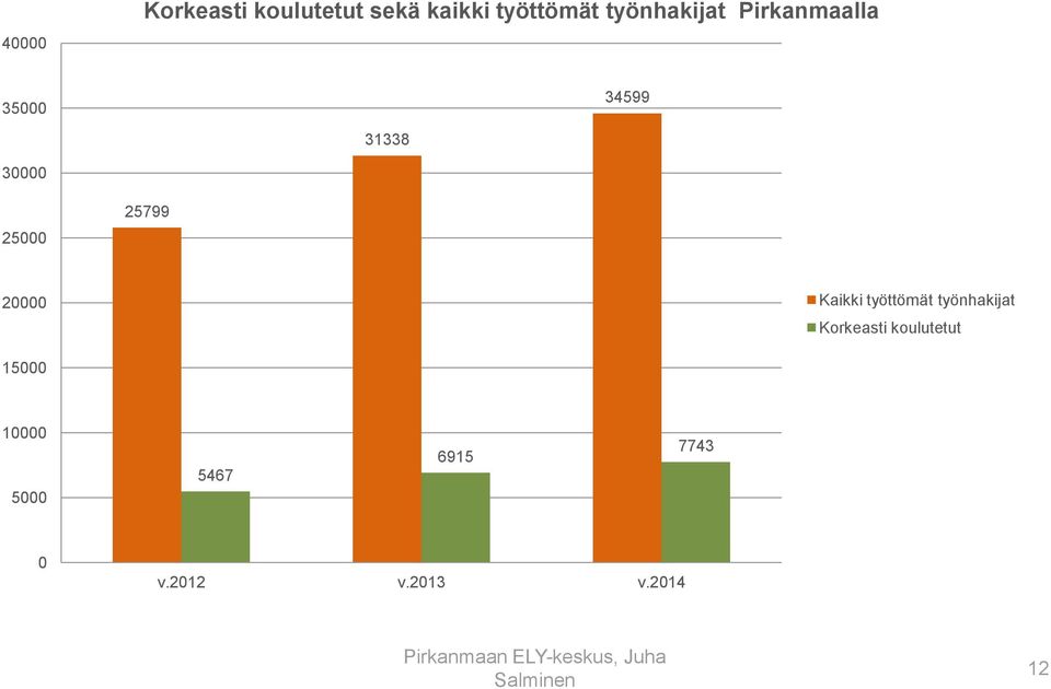 työttömät työnhakijat Korkeasti koulutetut 15000 10000 5000 5467