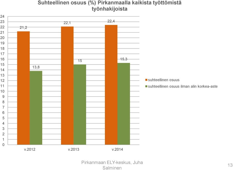 työnhakijoista 22,1 15 22,4 v.2012 v.2013 v.