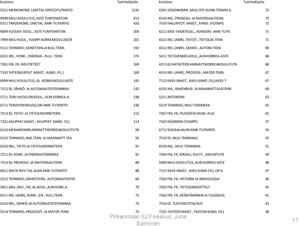 AMK-TUTK 71 7999 MUU KOUL., YLEMPI KORKEAKOULUASTE 201 6513 INS. (AMK), TIETOT., TIETOLIIK.TEKN 71 5511 TEKNIKKO, KONETEKN.JA KULJ.TEKN. 192 6512 INS. (AMK), SÄHKÖ-, AUTOM.TEKN. 69 6531 INS.
