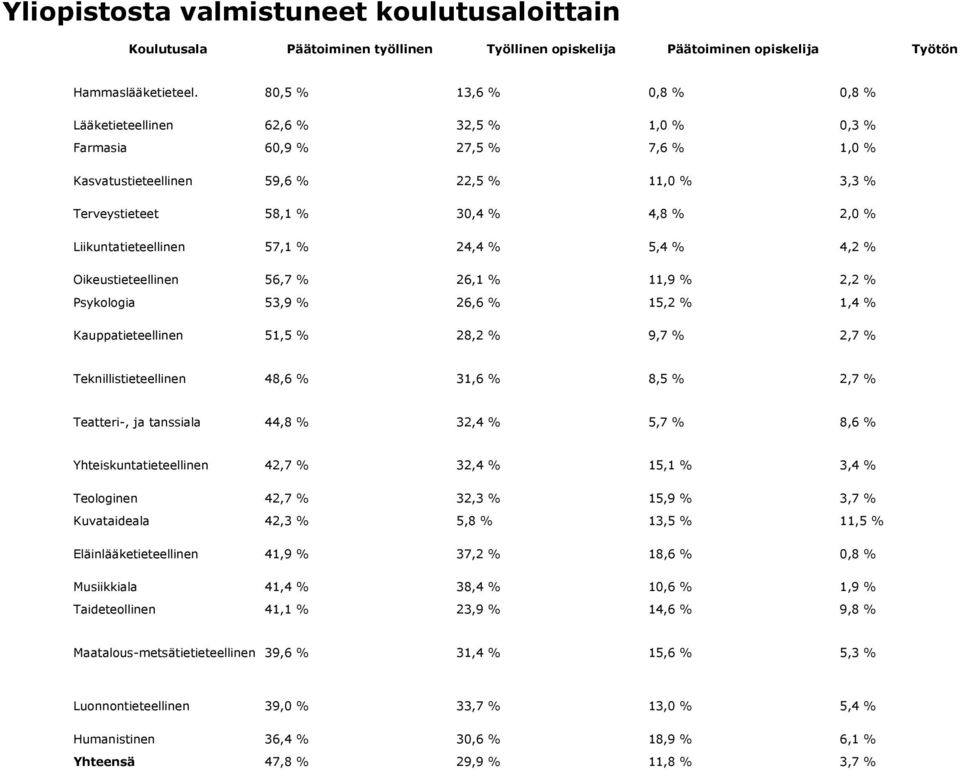 Liikuntatieteellinen 57,1 % 24,4 % 5,4 % 4,2 % Oikeustieteellinen 56,7 % 26,1 % 11,9 % 2,2 % Psykologia 53,9 % 26,6 % 15,2 % 1,4 % Kauppatieteellinen 51,5 % 28,2 % 9,7 % 2,7 % Teknillistieteellinen