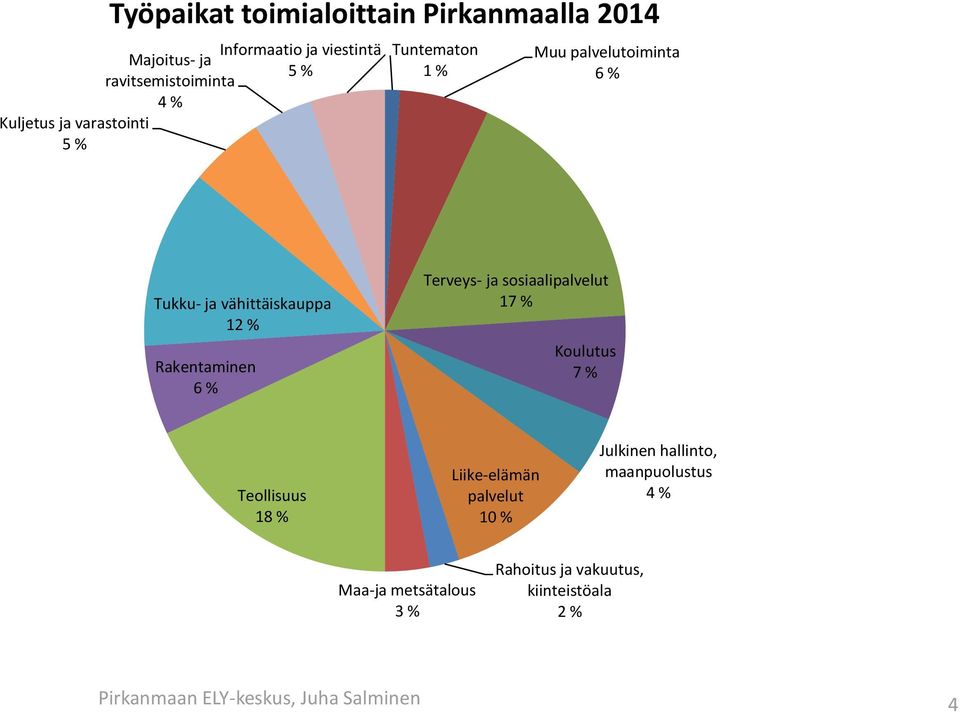 % Terveys- ja sosiaalipalvelut 17 % Koulutus 7 % Teollisuus 18 % Liike-elämän palvelut 10 % Julkinen hallinto,