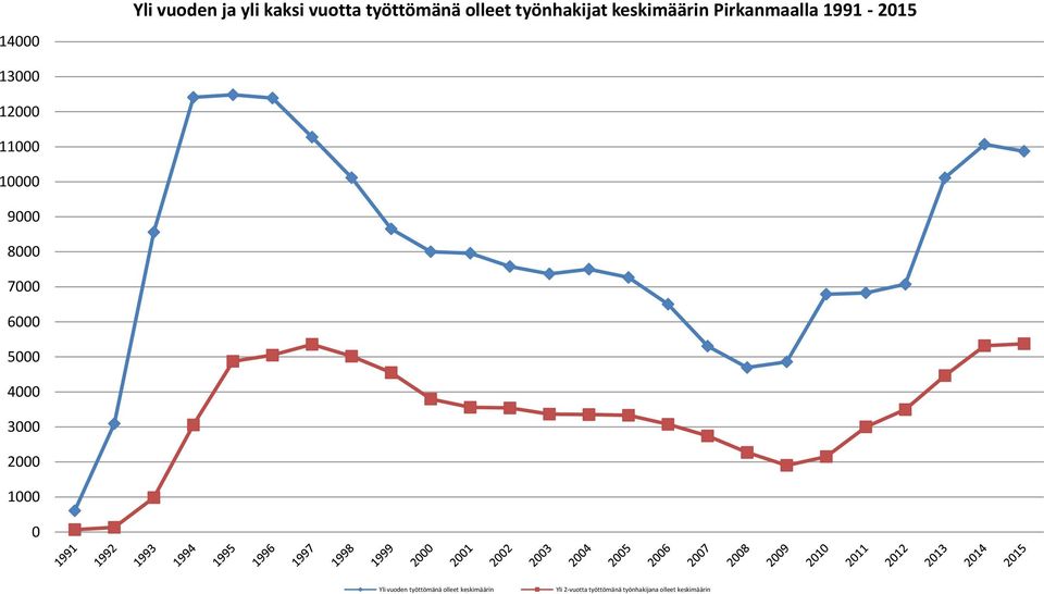 8000 7000 6000 5000 4000 3000 2000 1000 0 Yli vuoden työttömänä