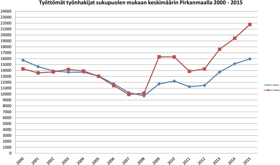 5000 4000 3000 2000 1000 0 Työttömät työnhakijat