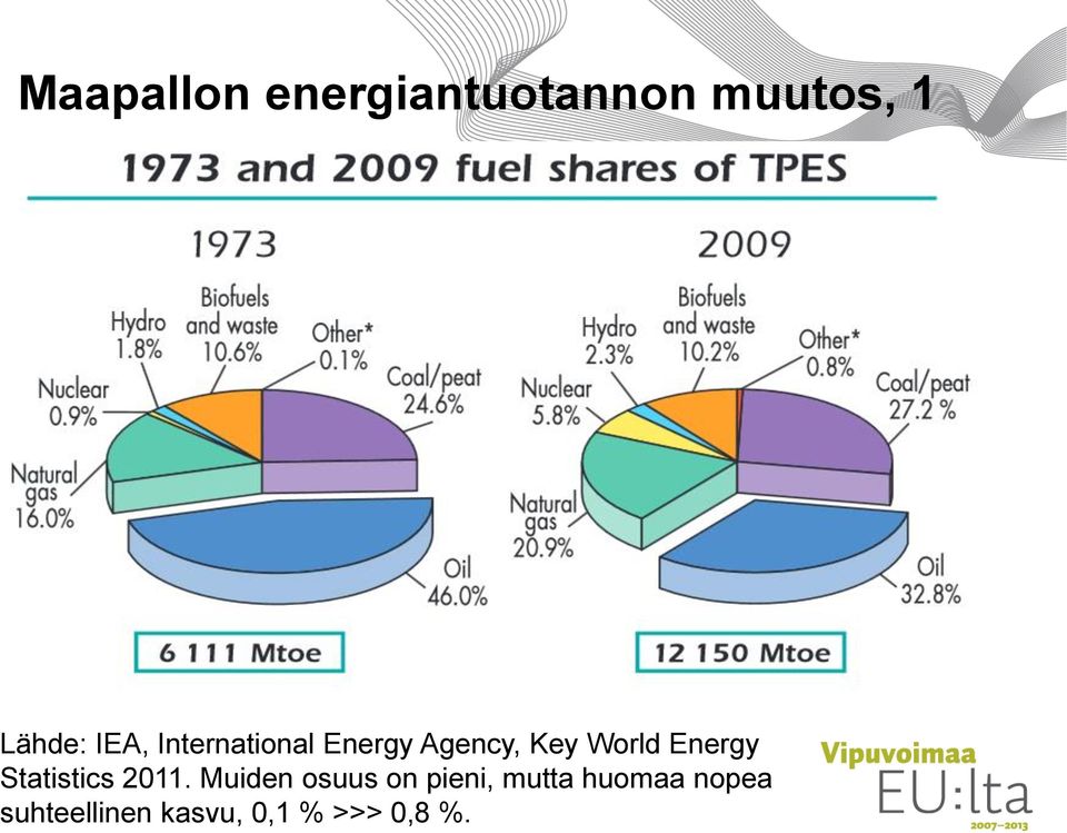 Energy Statistics 2011.