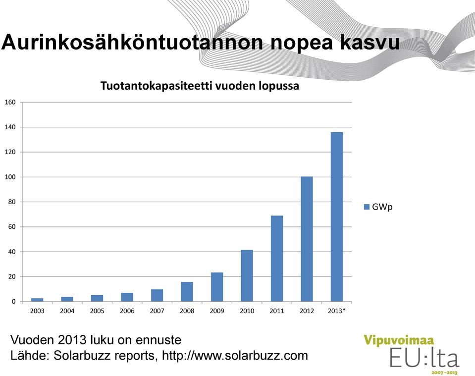 2006 2007 2008 2009 2010 2011 2012 2013* Vuoden 2013 luku