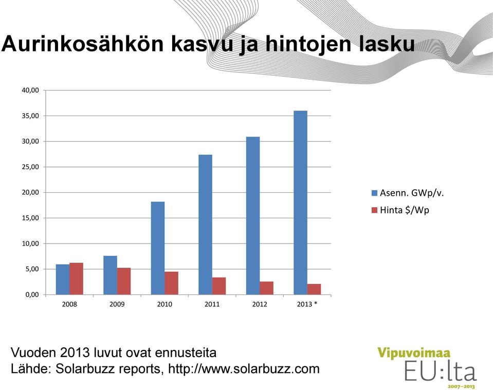 Hinta $/Wp 10,00 5,00 0,00 2008 2009 2010 2011 2012 2013