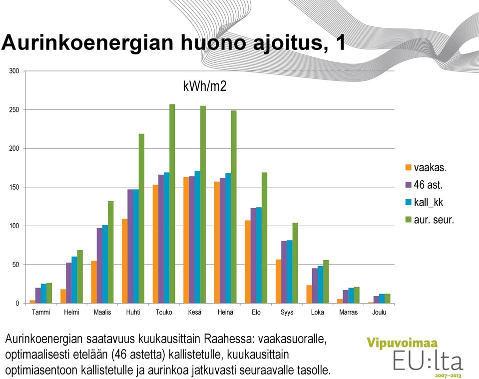 Aurinkoenergian saatavuus kuukausittain Raahessa: vaakasuoralle, optimaalisesti etelään (46