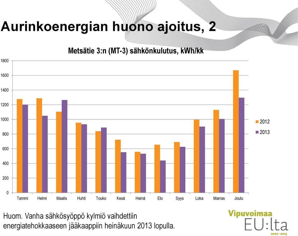 Huhti Touko Kesä Heinä Elo Syys Loka Marras Joulu Huom.