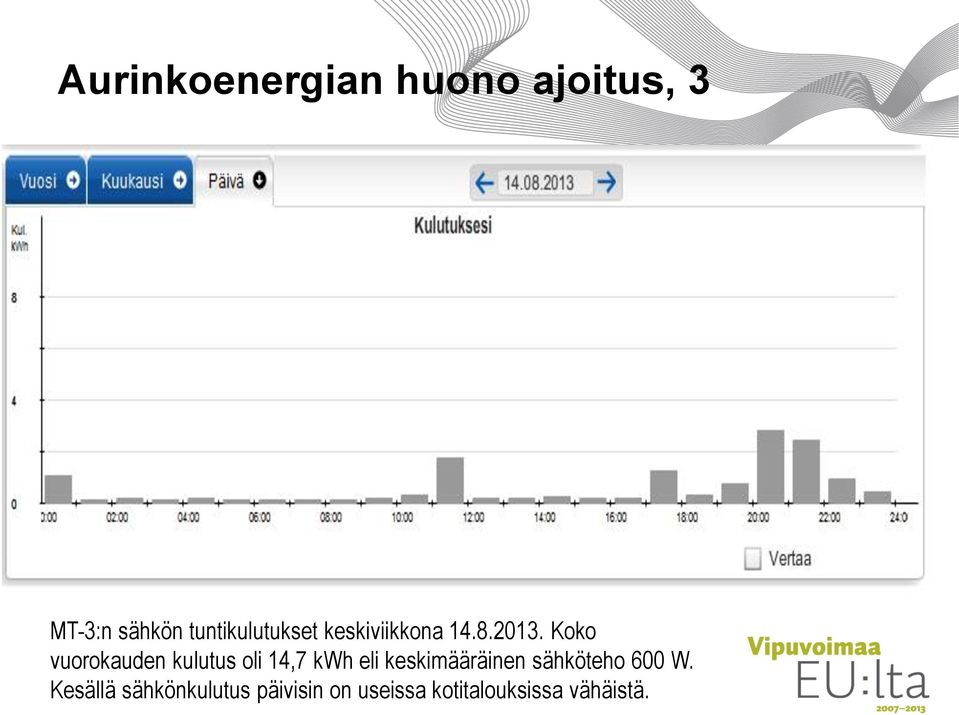 Koko vuorokauden kulutus oli 14,7 kwh eli keskimääräinen