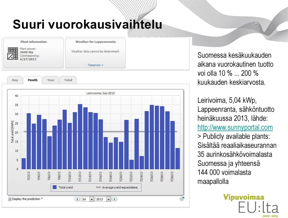 Leirivoima, 5,04 kwp, Lappeenranta, sähköntuotto heinäkuussa 2013, lähde: http://www.