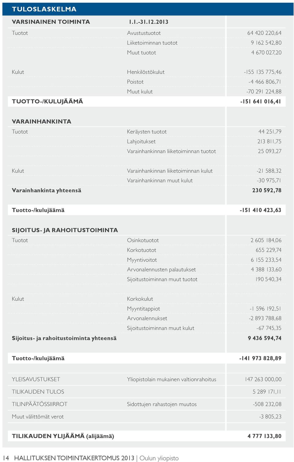 TUOTTO-/KULUJÄÄMÄ -151 641 016,41 VARAINHANKINTA Tuotot Keräysten tuotot 44 251,79 Lahjoitukset 213 811,75 Varainhankinnan liiketoiminnan tuotot 25 093,27 Kulut Varainhankinnan liiketoiminnan kulut