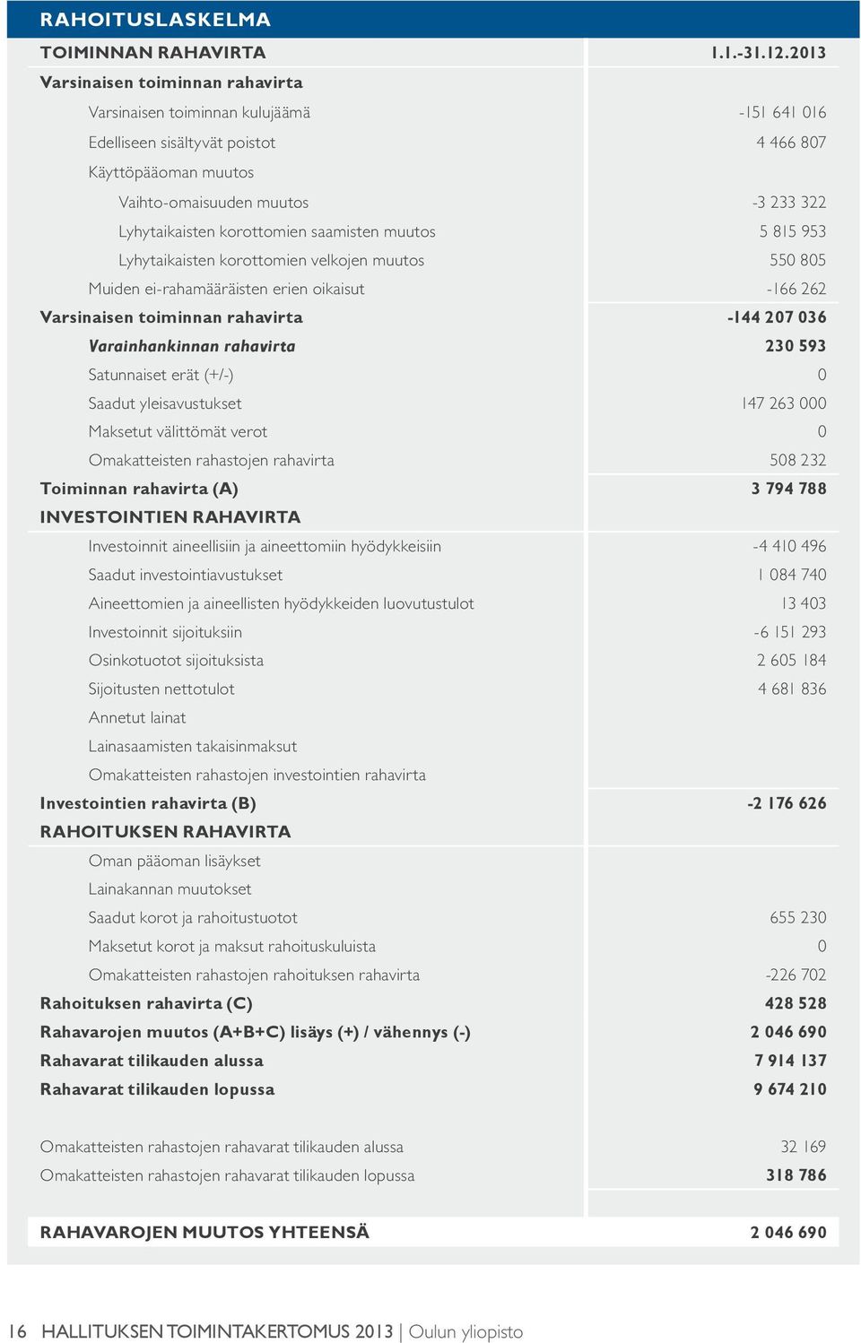 korottomien saamisten muutos 5 815 953 Lyhytaikaisten korottomien velkojen muutos 550 805 Muiden ei-rahamääräisten erien oikaisut -166 262 Varsinaisen toiminnan rahavirta -144 207 036 Varainhankinnan