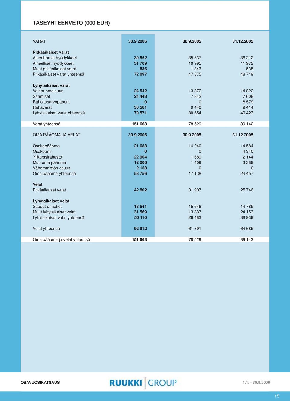 Lyhytaikaiset varat Vaihto-omaisuus Saamiset Rahoitusarvopaperit Rahavarat Lyhytaikaiset varat yhteensä 24 542 24 448 3 581 79 571 13 872 7 342 9 44 3 654 14 822 7 68 8 579 9 414 4 423 Varat yhteensä