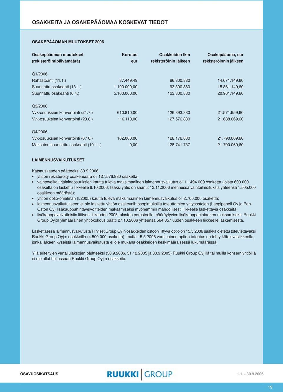 149,6 Q3/26 Vvk-osuuksien konvertointi (21.7.) Vvk-osuuksien konvertointi (23.8.) 61.81, 116.11, 126.893.88 127.576.88 21.571.959,6 21.688.69,6 Q4/26 Vvk-osuuksien konvertointi (6.1.) Maksuton suunnattu osakeanti (1.