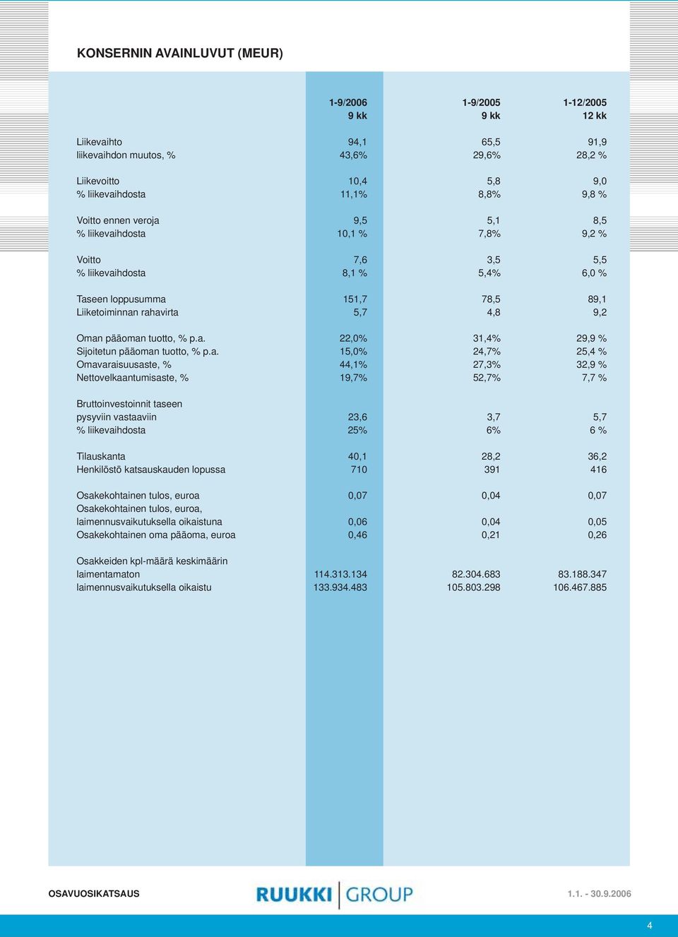 tuotto, % p.a.