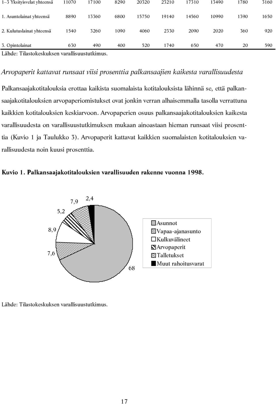 Arvopaperit kattavat runsaat viisi prosenttia palkansaajien kaikesta varallisuudesta Palkansaajakotitalouksia erottaa kaikista suomalaista kotitalouksista lähinnä se, että palkansaajakotitalouksien