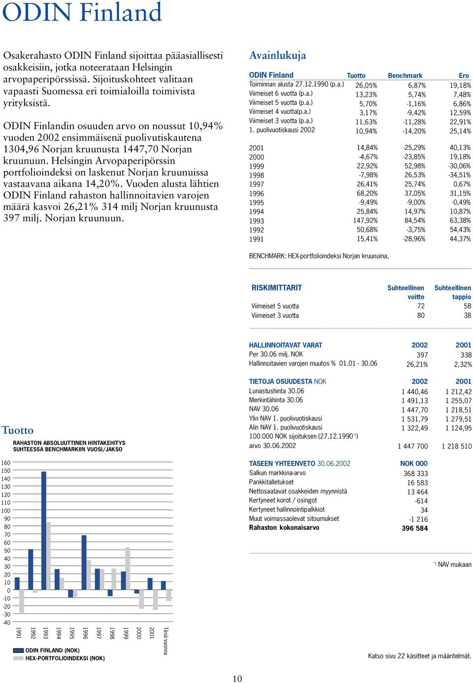 ODIN Finlandin osuuden arvo on noussut 10,94% vuoden 2002 ensimmäisenä puolivutiskautena 1304,96 Norjan kruunusta 1447,70 Norjan kruunuun.