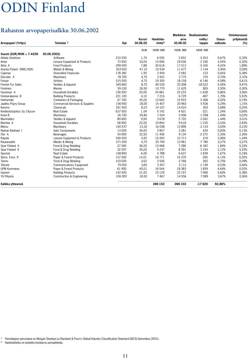 2002) Aldata Solutions Software 210 200 1,70 6 005 2 652-3 353 0,67% 0,32% Amer Leisure Equipment & Products 73 500 33,04 15 696 18 026 2 330 4,55% 0,30% Atria A Food Products 299 400 7,88 20 618 17