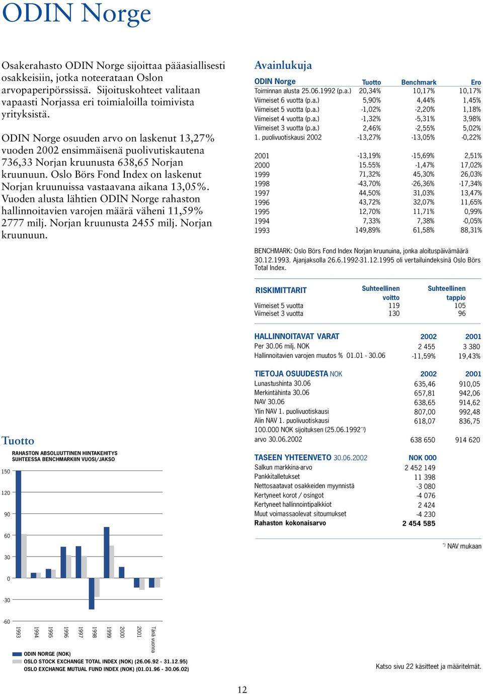 ODIN Norge osuuden arvo on laskenut 13,27% vuoden 2002 ensimmäisenä puolivutiskautena 736,33 Norjan kruunusta 638,65 Norjan kruunuun.