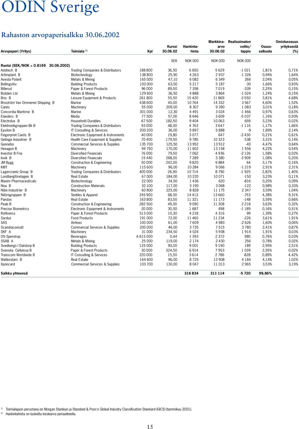 2002) Addtech B Trading Companies & Distributors 188 800 36,50 6 650 5 629-1 021 1,81% 0,71% Artimplant B Biotechnology 138 800 25,90 4 263 2 937-1 326 0,94% 1,64% Avesta Polarit Metals & Mining 165