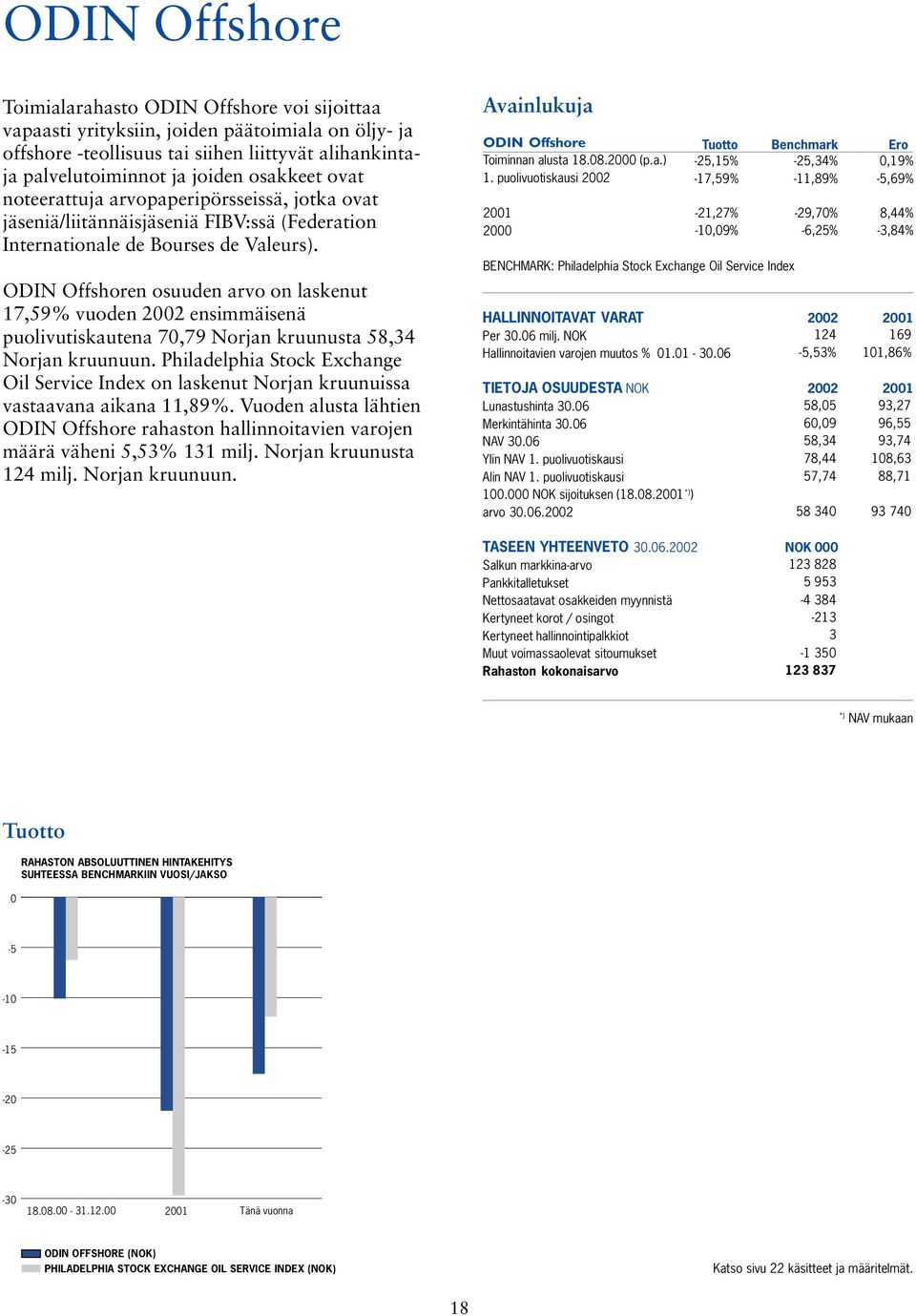 ODIN Offshoren osuuden arvo on laskenut 17,59% vuoden 2002 ensimmäisenä puolivutiskautena 70,79 Norjan kruunusta 58,34 Norjan kruunuun.