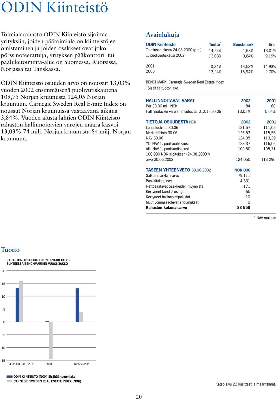 puolivuotiskausi 2002 2001 Tuotto * Benchmark Ero 14,54% 1,53% 13,01% 13,03% 3,84% 9,19% 0,34% -14,58% 14,93% 13,24% 15,94% -2,70% ODIN Kiinteistö osuuden arvo on noussut 13,03% vuoden 2002