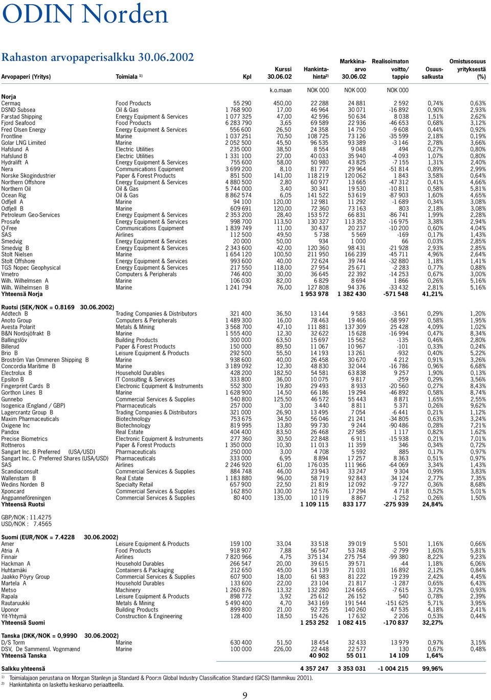 Equipment & Services 1 077 325 47,00 42 596 50 634 8 038 1,51% 2,62% Fjord Seafood Food Products 6 283 790 3,65 69 589 22 936-46 653 0,68% 3,12% Fred Olsen Energy Energy Equipment & Services 556 600