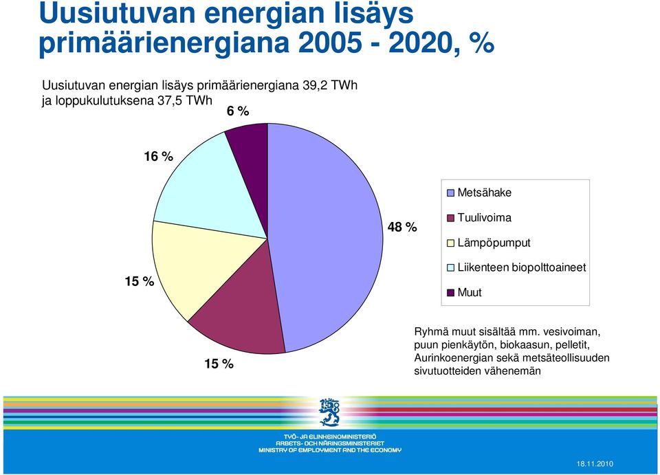 Lämpöpumput 15 % Liikenteen biopolttoaineet Muut 15 % Ryhmä muut sisältää mm.