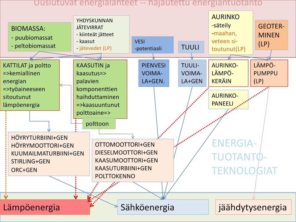 haihduttaminen =>kaasuuntunut polttoaine=> PIENVESI VOIMA- LA+GEN.