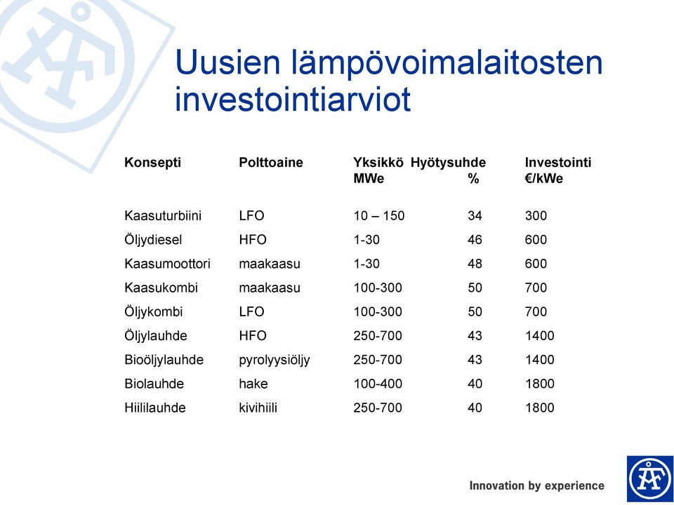 Kaasukombi maakaasu 100-300 50 700 Öljykombi LFO 100-300 50 700 Öljylauhde HFO 250-700 43 1400