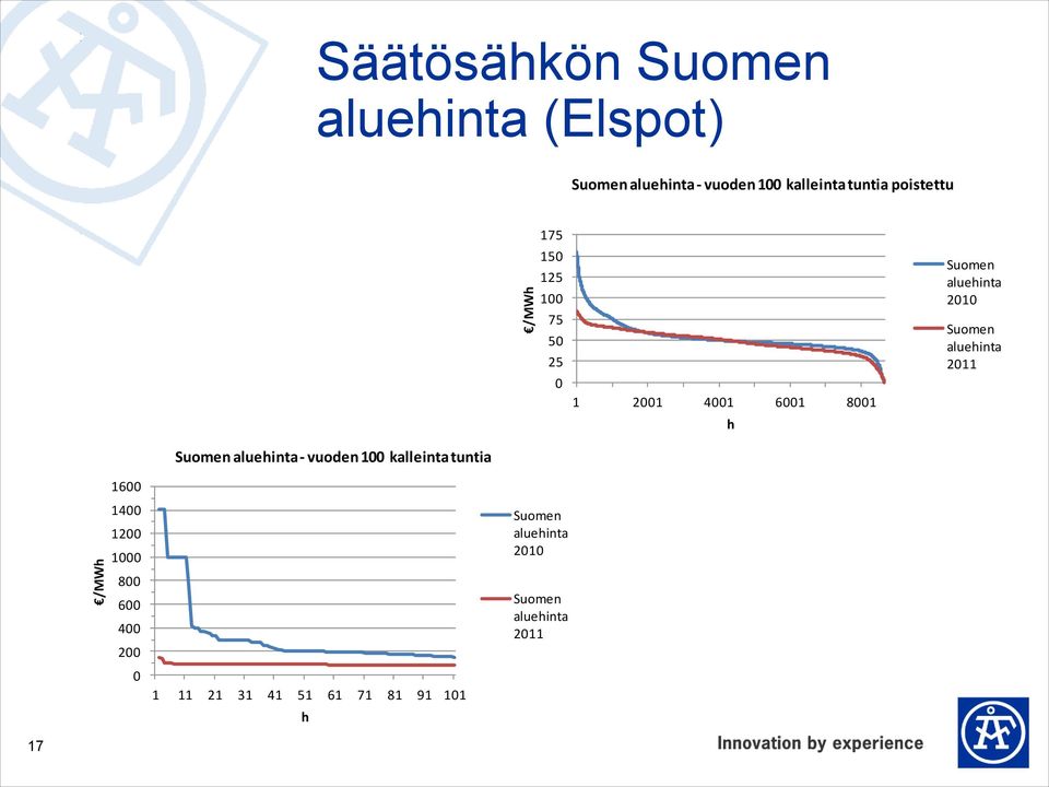 Suomen aluehinta 2011 1600 1400 1200 1000 800 600 400 200 0 Suomen aluehinta - vuoden 100