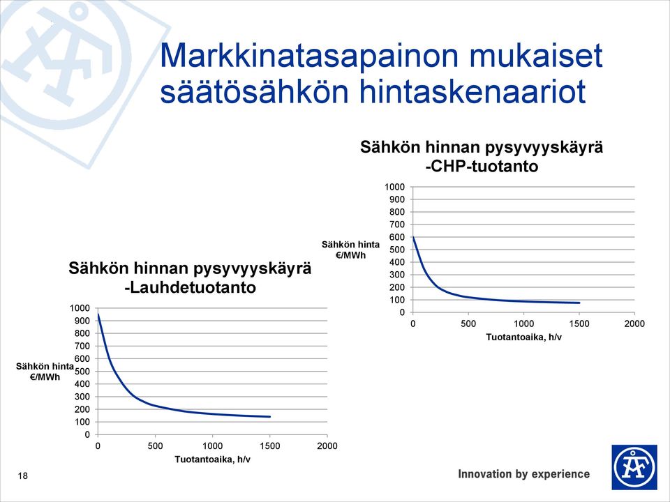 1000 1500 2000 Tuotantoaika, h/v Sähkön hinta /MWh Sähkön hinnan pysyvyyskäyrä