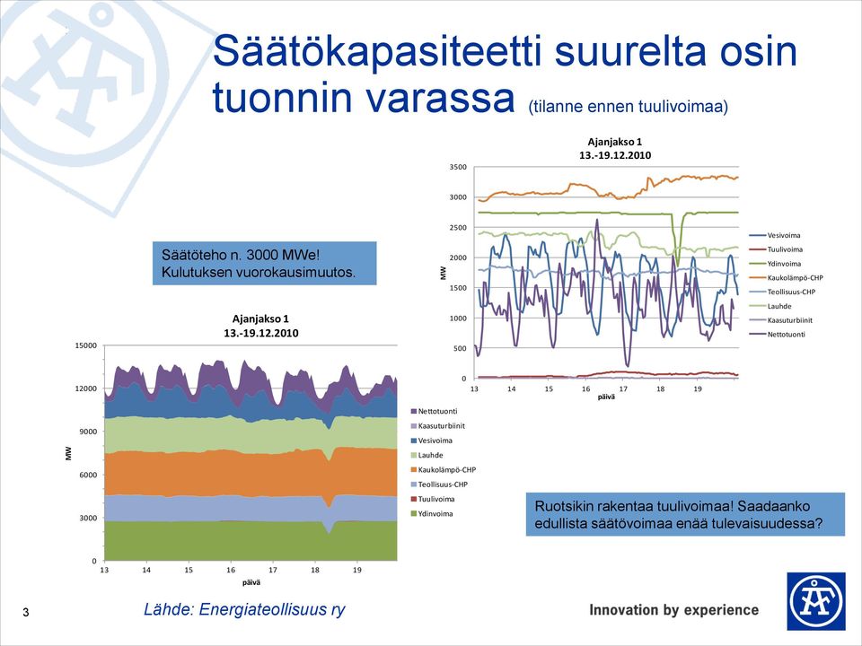 2010 1000 500 Lauhde Kaasuturbiinit Nettotuonti 12000 9000 6000 3000 Nettotuonti Kaasuturbiinit Vesivoima Lauhde Kaukolämpö-CHP Teollisuus-CHP