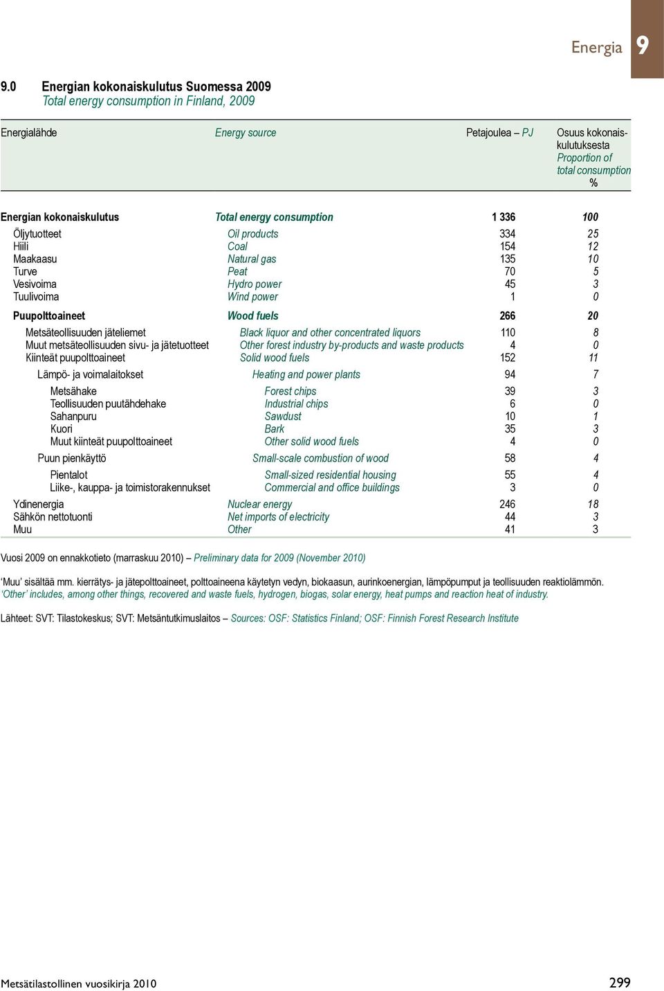 kokonaiskulutus Total energy consumption 1 336 100 Öljytuotteet Oil products 334 25 Hiili Coal 154 12 Maakaasu Natural gas 135 10 Turve Peat 70 5 Vesivoima Hydro power 45 3 Tuulivoima Wind power 1 0
