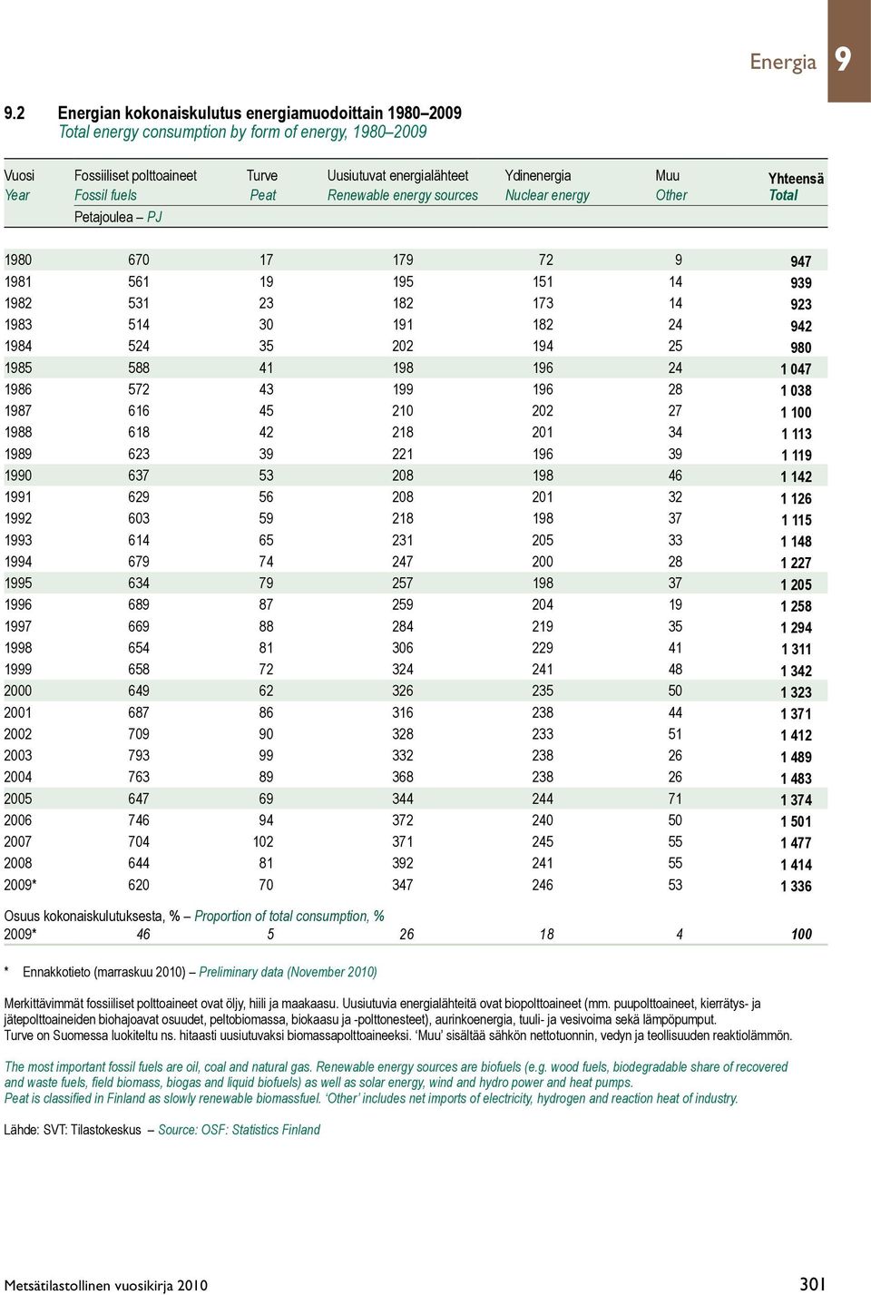 Year Fossil fuels Peat Renewable energy sources Nuclear energy Other Total Petajoulea PJ 1980 670 17 179 72 9 947 1981 561 19 195 151 14 939 1982 531 23 182 173 14 923 1983 514 30 191 182 24 942 1984