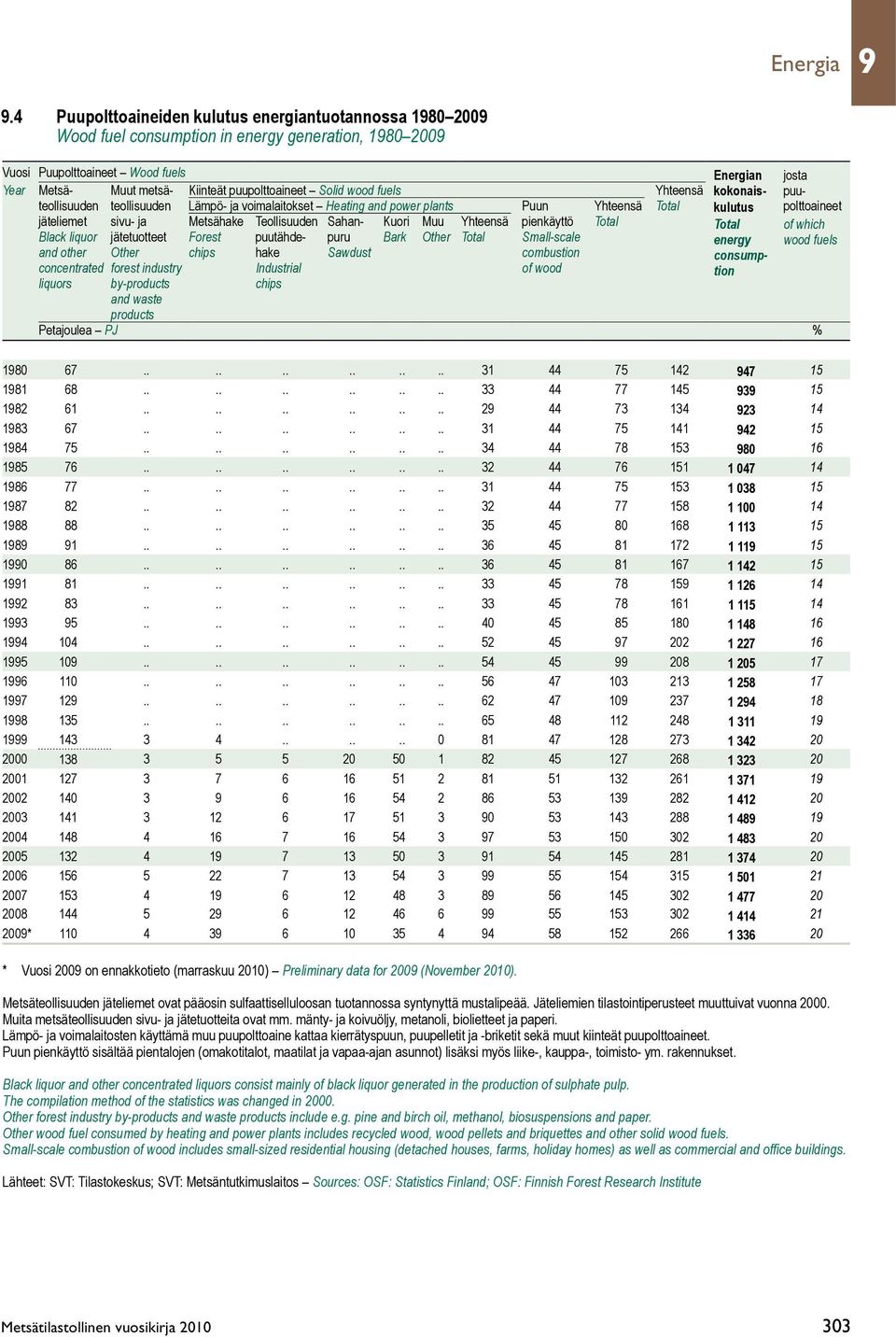 puupolttoaineet Solid wood fuels Yhteensä kokonais- puuteollisuuden teollisuuden Lämpö- ja voimalaitokset Heating and power plants Puun Yhteensä Total kulutus polttoaineet jäteliemet sivu- ja