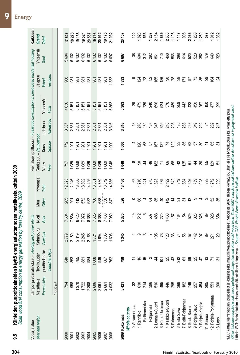 Heating and power plants Pientalojen polttopuu Fuelwood consumption in small-sized residential housing Kaikkiaan Year and region Metsähake Teollisuuden Sahanpuru Kuori Muu Yhteensä Raakapuu Roundwood