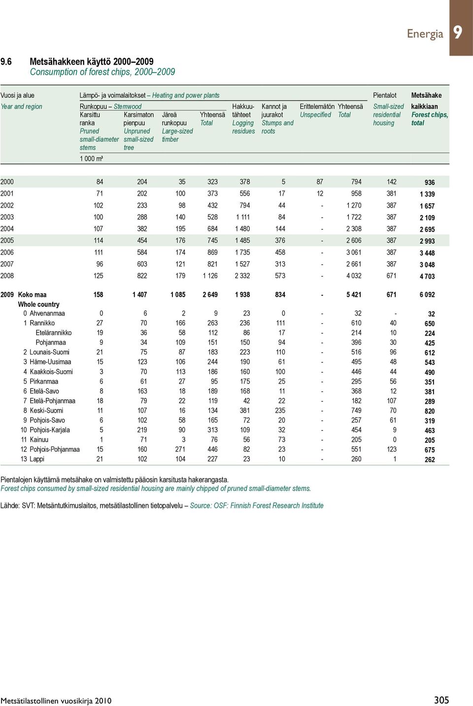 Kannot ja Erittelemätön Yhteensä Small-sized kaikkiaan Karsittu Karsimaton Järeä Yhteensä tähteet juurakot Unspecified Total residential Forest chips, ranka pienpuu runkopuu Total Logging Stumps and