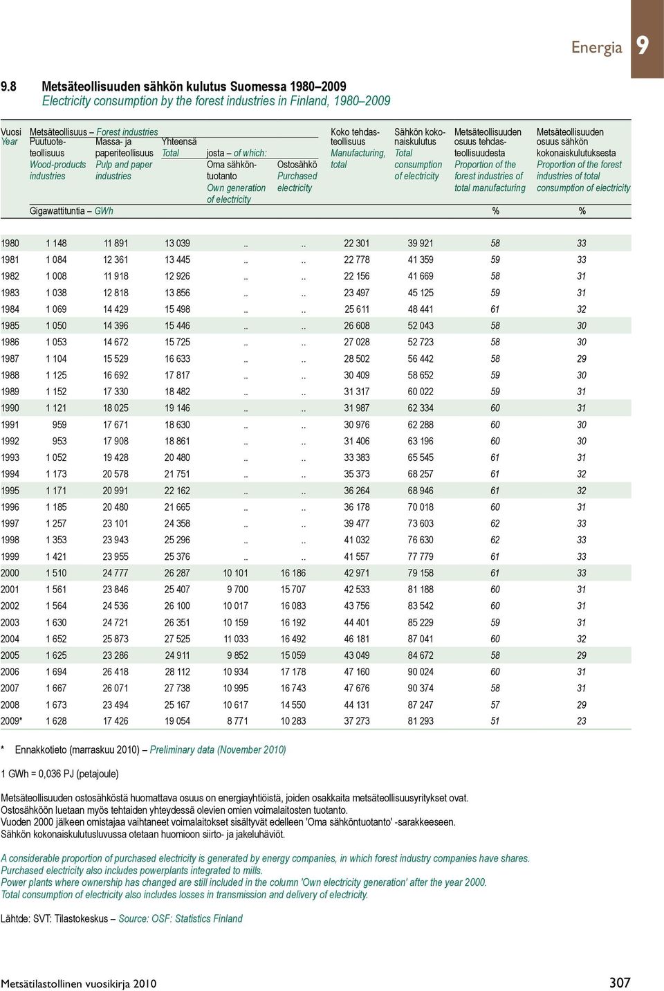 Metsäteollisuuden Metsäteollisuuden Year Puutuote- Massa- ja Yhteensä teollisuus naiskulutus osuus tehdas- osuus sähkön teollisuus paperiteollisuus Total josta of which: Manufacturing, Total