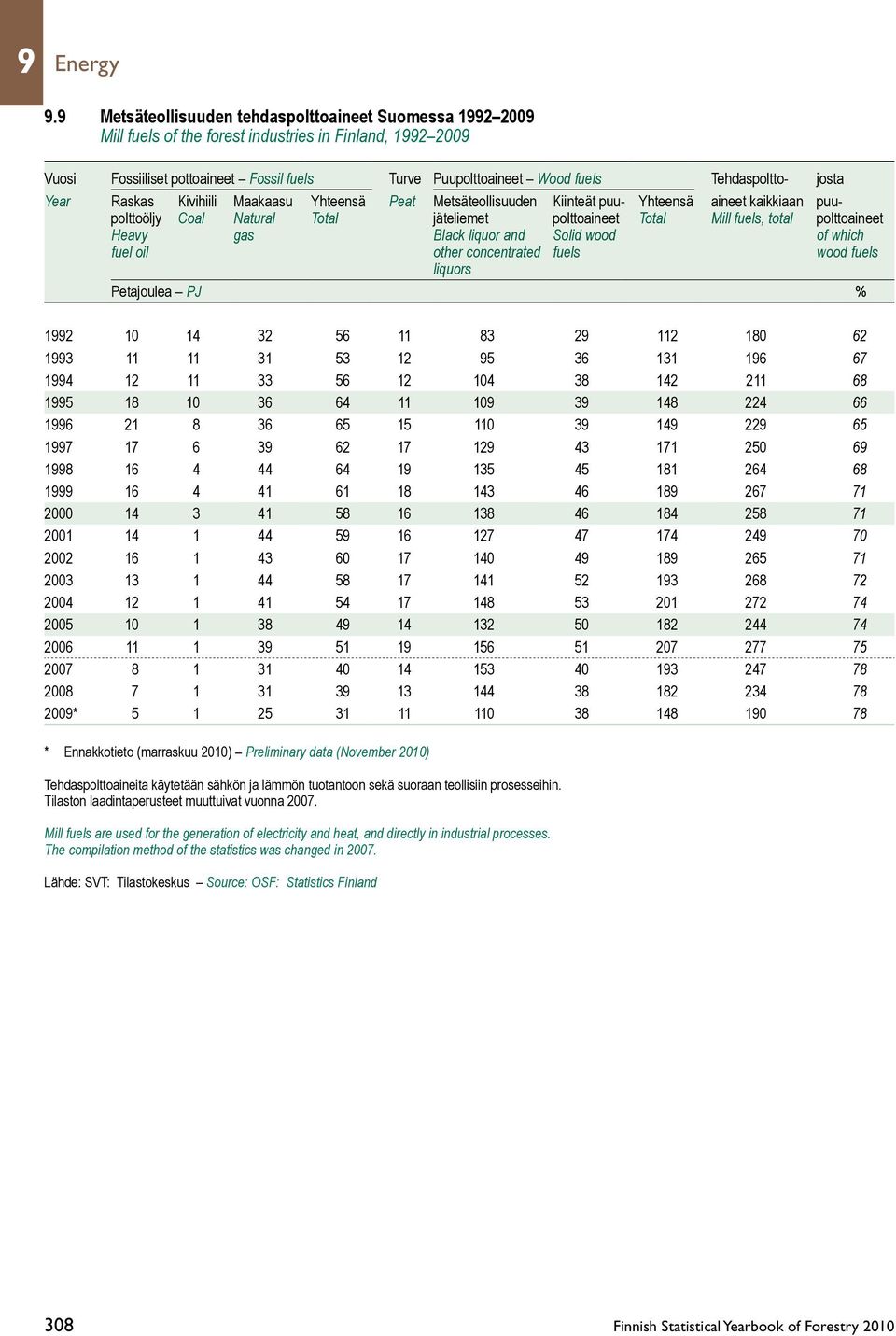 Tehdaspoltto- josta Year Raskas Kivihiili Maakaasu Yhteensä Peat Metsäteollisuuden Kiinteät puu- Yhteensä aineet kaikkiaan puupolttoöljy Coal Natural Total jäteliemet polttoaineet Total Mill fuels,