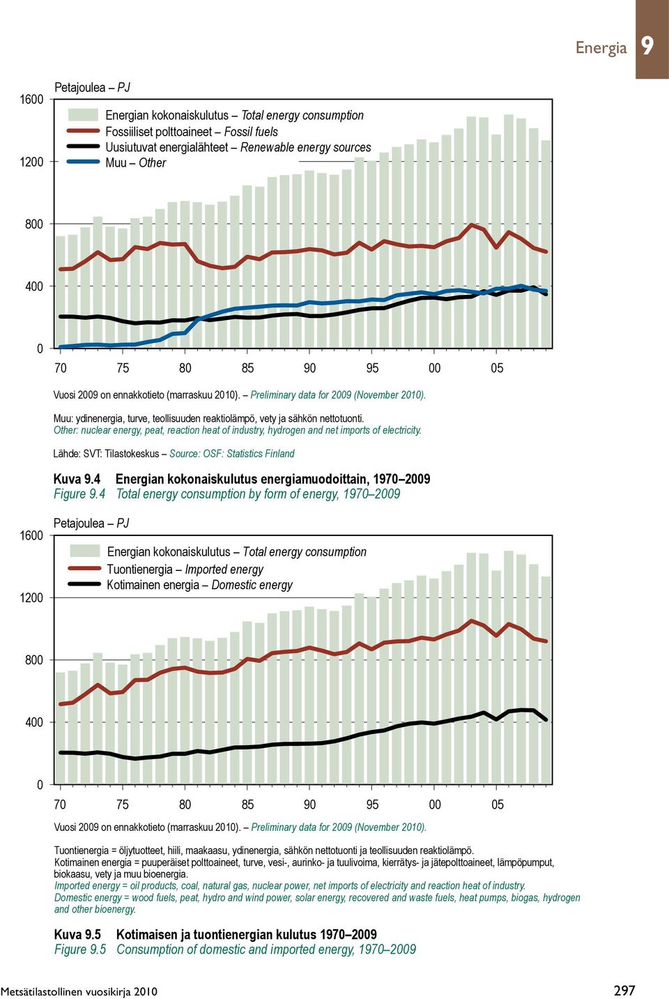 Other: nuclear energy, peat, reaction heat of industry, hydrogen and net imports of electricity. Lähde: SVT: Tilastokeskus Source: OSF: Statistics Finland Kuva 9.